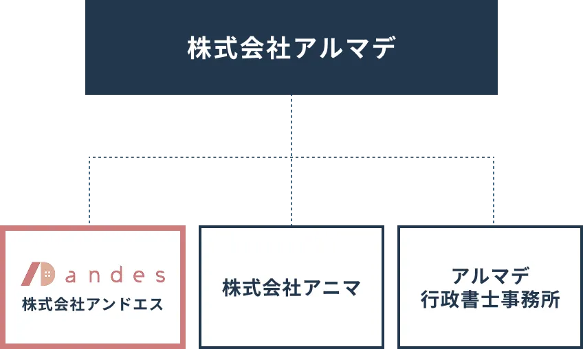 株式会社アルマデ組織図